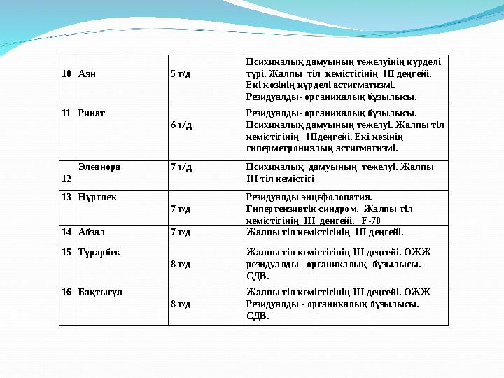 10 Аян 5 т/д Психикалық дамуының тежелуінің күрделі түрі. Жалпы тіл кемістігінің III деңгейі. Екі көзінің күрделі ас