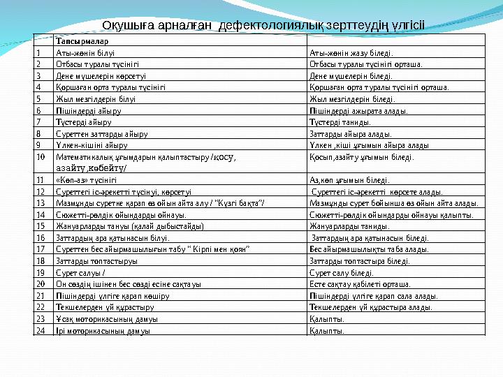 Тапсырмалар 1 Аты-жөнін білуі Аты-жөнін жазу біледі. 2 Отбасы туралы түсінігі Отбасы туралы түсінігі орташа. 3 Дене мүшелерін кө