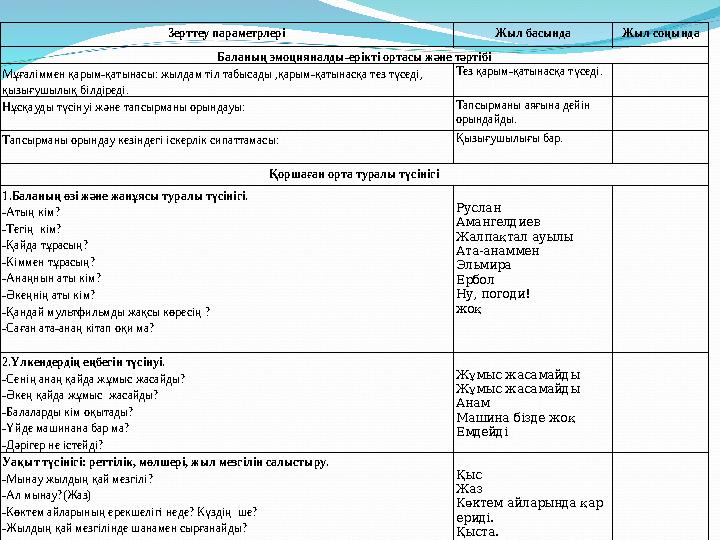 Зерттеу параметрлері Жыл басында Жыл соңында Баланың эмоцияналды-ерікті ортасы және тәртібі Мұғаліммен қарым-қатынасы: жылд