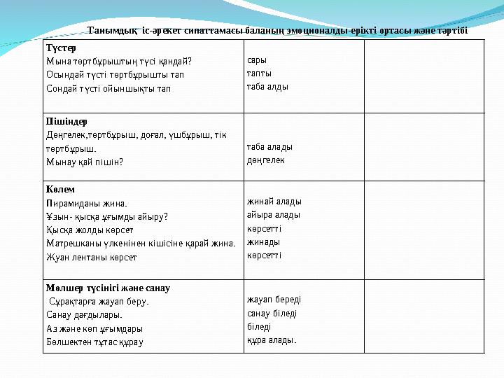 Түстер Мына төртбұрыштың түсі қандай? Осындай түсті төртбұрышты тап Сондай түсті ойыншықты тап сары тапты таба алды Пішіндер Дөң
