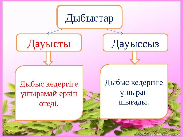 Дыбыстар Дауысты Дауыссыз Дыбыс кедергіге ұшырамай еркін өтеді. Дыбыс кедергіге ұшырап шығады.Дыбыстар
