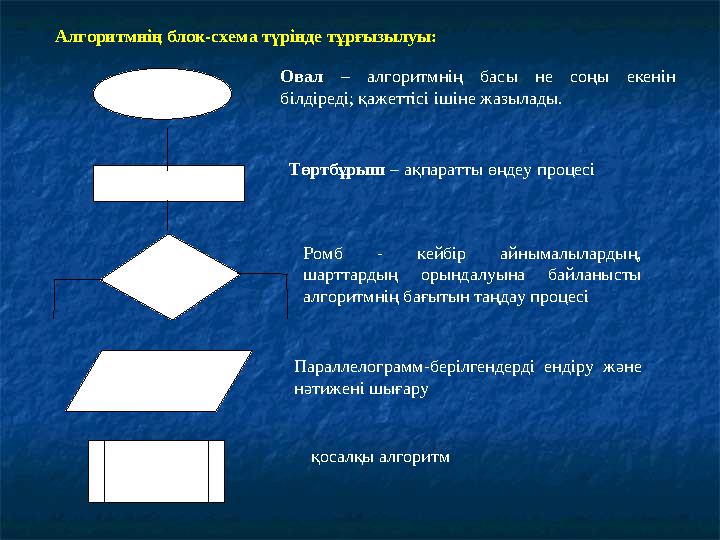 Алгоритмнің блок-схема түрінде тұрғызылуы: Овал – алгоритмнің басы не соңы екенін білдіреді; қажеттісі ішіне жазылады.