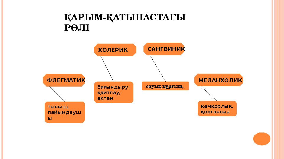 ҚАРЫМ-ҚАТЫНАСТАҒЫ РӨЛІ САНГВИНИК ХОЛЕРИК ФЛЕГМАТИК МЕЛАНХОЛИК сауық құрғышсауық құрғыш , бағындыру, қайтпау, өктем тыныш, па