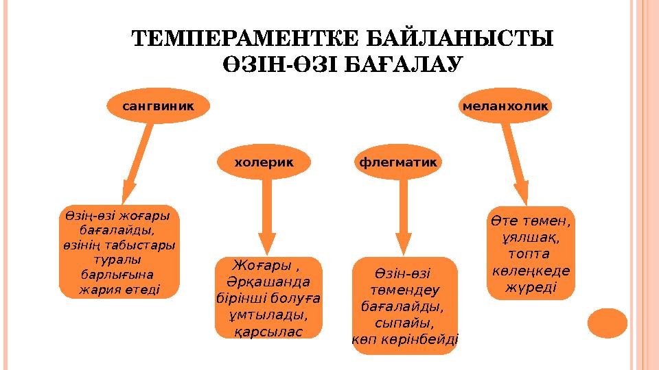 ТЕМПЕРАМЕНТКЕ БАЙЛАНЫСТЫ ӨЗІН- ӨЗІ БАҒАЛАУ Өзің - өзі жоғары бағалайды, өзінің табыстары туралы барлығына жария етеді Жоғар