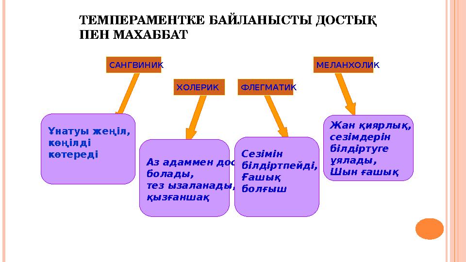 ТЕМПЕРАМЕНТКЕ БАЙЛАНЫСТЫ ДОСТЫҚ ПЕН МАХАББАТ ФЛЕГМАТИКХОЛЕРИК МЕЛАНХОЛИКСАНГВИНИК Аз адаммен дос болады, тез ызаланады, қызған