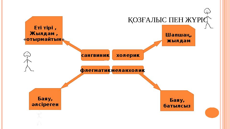 ҚОЗҒАЛЫС ПЕН ЖҮРІС сангвиник холерик флегматик меланхолик Шапшаң, жылдам Еті тірі , Жылдам , «отырмайтын» Баяу, әлсіреген Баяу