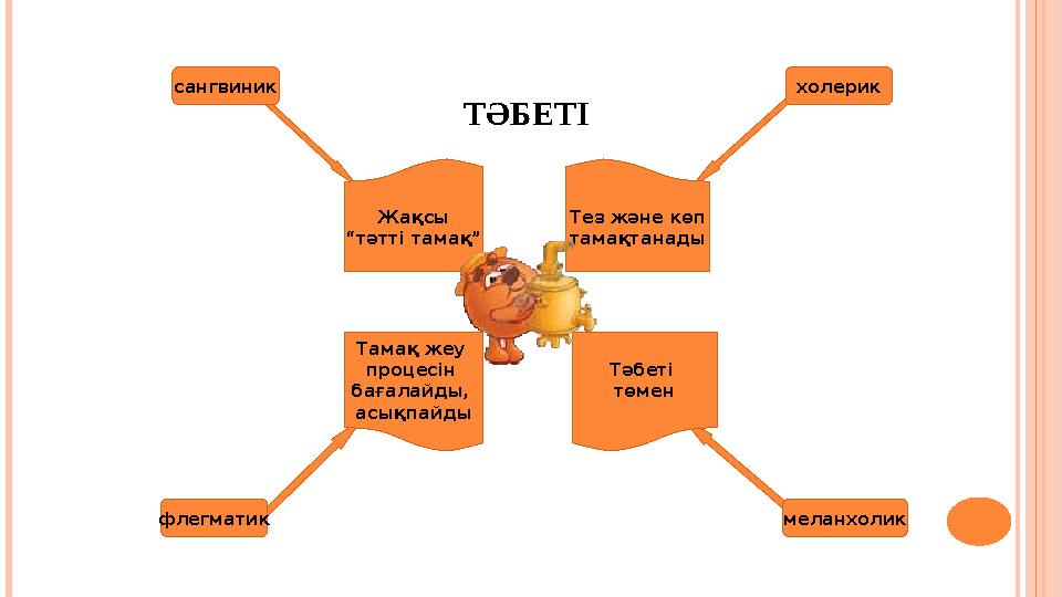 ТӘБЕТІсангвиник холерик флегматик меланхоликЖақсы “ тәтті тамақ” Тез және көп тамақтанады Тәбеті төменТамақ жеу процесін баға