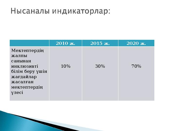 2010 ж. 2015 ж. 2020 ж. Мектептердің жалпы санынан инклюзивті білім беру үшін жағдайлар жасалған мектептердің үлесі 10%
