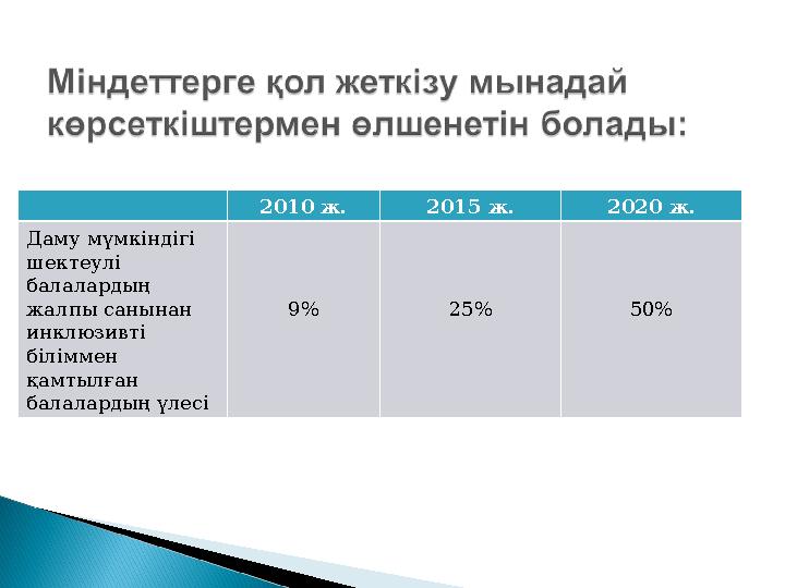 2010 ж. 2015 ж. 2020 ж. Даму мүмкіндігі шектеулі балалардың жалпы санынан инклюзивті біліммен қамтылған балалардың үлесі