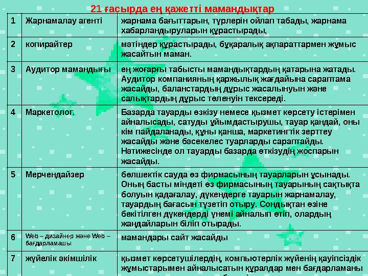 21 ғасырда ең қажетті мамандықтар 1 Жарнамалау агенті жарнама бағыттарын, түрлерін ойлап табады, жарнама хабарландыруларын құ