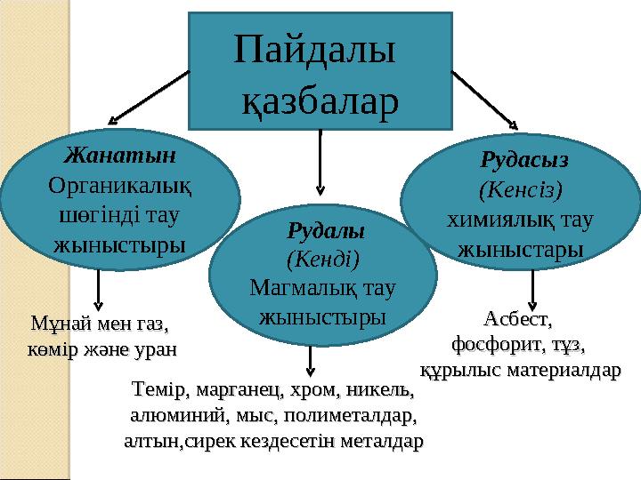 Пайдалы қазбалар Жанатын Органикалық шөгінді тау жыныстыры Рудалы (Кенді) Магмалық тау жыныстыры Рудасыз (Кенсіз) хими