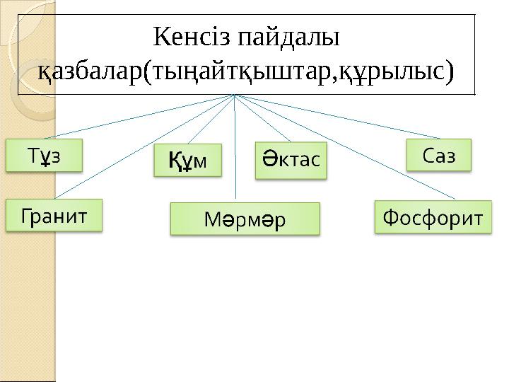 Кенсіз пайдалы қазбалар(тыңайтқыштар,құрылыс)