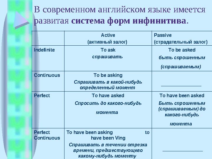 В современном английском языке имеется развитая система форм инфинитива . Active (активный залог) Passive ( страдательный зал