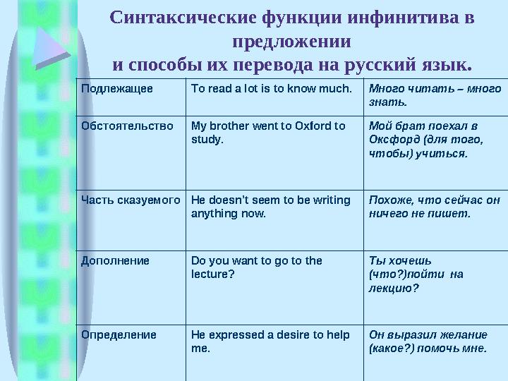 Синтаксические функции инфинитива в предложении и способы их перевода на русский язык. Подлежащее To read a lot is to know much