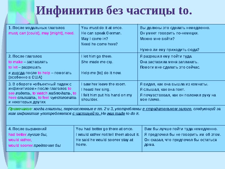 Инфинитив без частицы to. 1. После модальных глаголов must, can (could), may (might), need. You must do it at once. He can sp