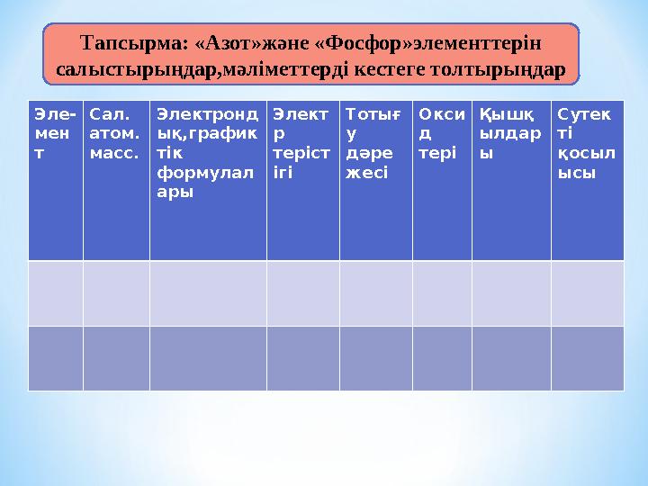 Эле- мен т Сал. атом. масс. Электронд ық,график тік формулал ары Элект р теріст ігі Тотығ у дәре жесі Окси д тері Қышқ ылдар ы