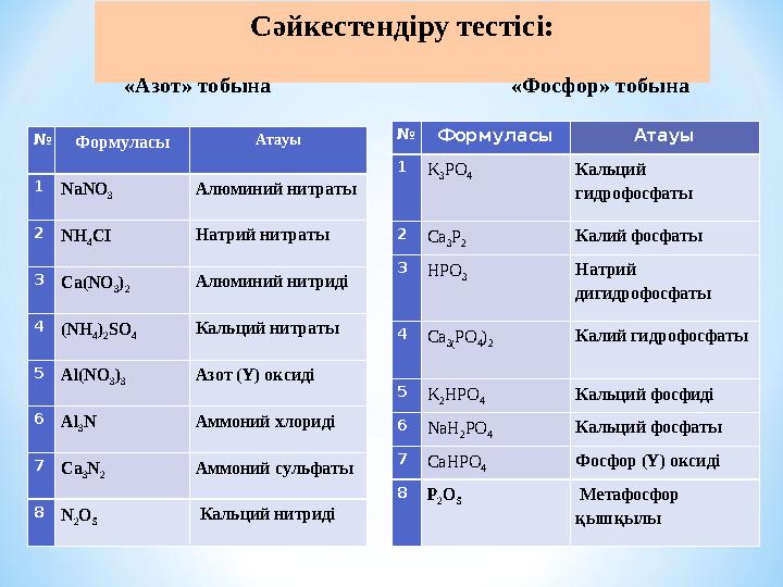 № Формуласы Атауы 1 NaNO 3 Алюминий нитраты 2 NH 4 C І Натрий нитраты 3 Ca ( NO 3 ) 2 Алюминий нитриді 4 ( NH 4 ) 2 SO 4 Кальций