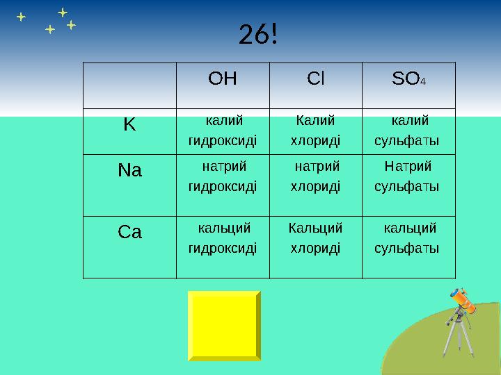 26! OH Cl SO 4 K калий гидроксиді Калий хлориді калий сульфаты Na натрий гидроксиді натрий хлориді Натрий сульфаты Ca