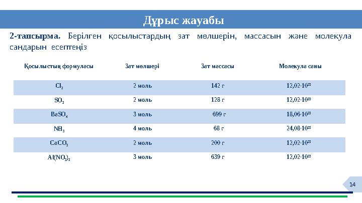 14Дұрыс жауабы Қосылыстың формуласы Зат мөлшері Зат массасы Молекула саны Сl 2 2 моль 142 г 12,02∙10 23 SO 2 2 моль 128 г