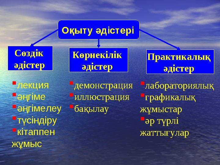 Оқыту әдістері Сөздік әдістер Көрнекілік әдістер Практикалық әдістер  лекция  әңгіме  әңгімелеу  түсіндіру  кіта