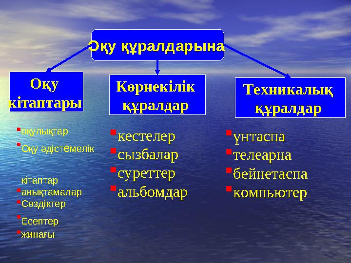 Оқу құралдарына Оқу кітаптары Көрнекілік құралдар Техникалық құралдар  оқулықтар  Оқу әдіст е мелік кітапта