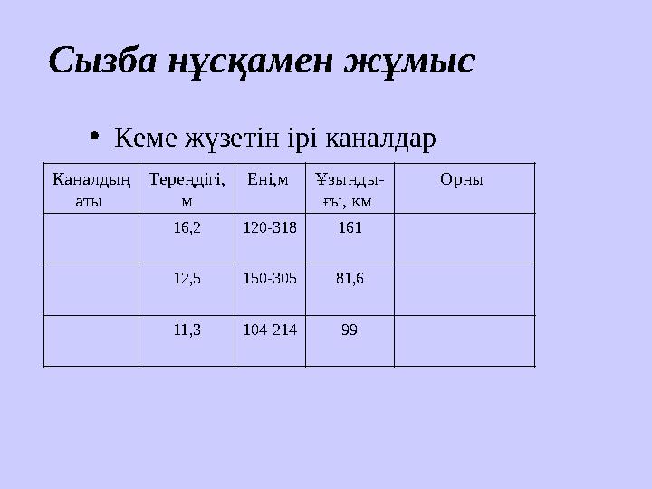 Каналды ң аты Тереңдігі, м Ені,м Ұзынды- ғы, км Орны 16,2 120-318 161 12,5 150-305 81,6 11,3 104-214 99Сызба нұсқамен жұмыс