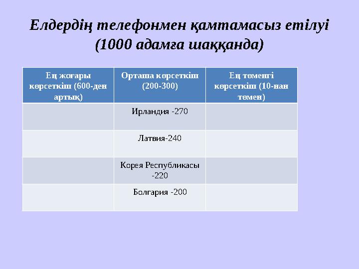 Елдердің телефонмен қамтамасыз етілуі (1000 адамға шаққанда) Ең жоғары көрсеткіш (600-ден артық) Орташа көрсеткіш (200-300)