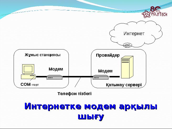 Қатынау сервері Провайдер СОМ -порт Интернет Модем МодемЖұмыс станциясы Телефон тізбегі Интернетке модем арқылы Интернетке моде