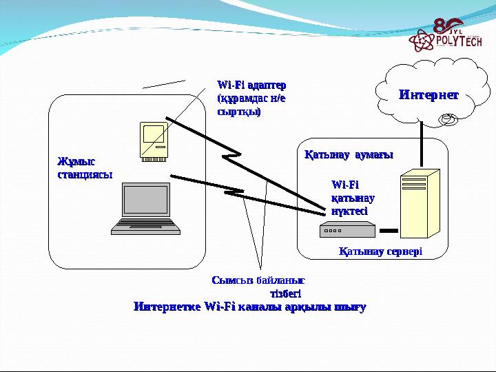 Қатынау сервері Қатынау сервері ИнтернетИнтернетWi-FiWi-Fi адаптерадаптер (құрамдас н/е (құрамдас н/е сыртқы)сыртқы) Қатына