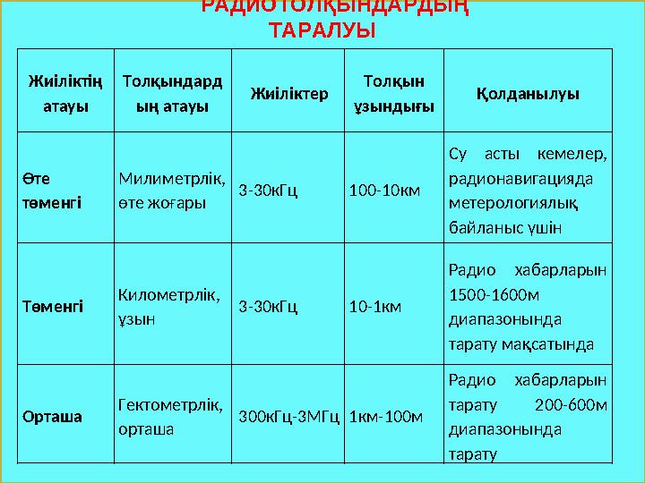 Жиіліктің атауы Толқындард ың атауы Жиіліктер Толқын ұзындығы Қолданылуы Өте төменгі Милиметрлік, өте жоғары 3-30кГц 100-10к