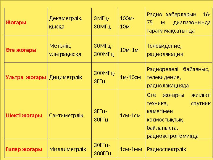 Жоғары Декаметрлік, қысқа 3МГц- 30МГц 100м- 10м Радио хабарларын 16- 75 м диапазонында тарату мақсатында Өте жоғары Метр