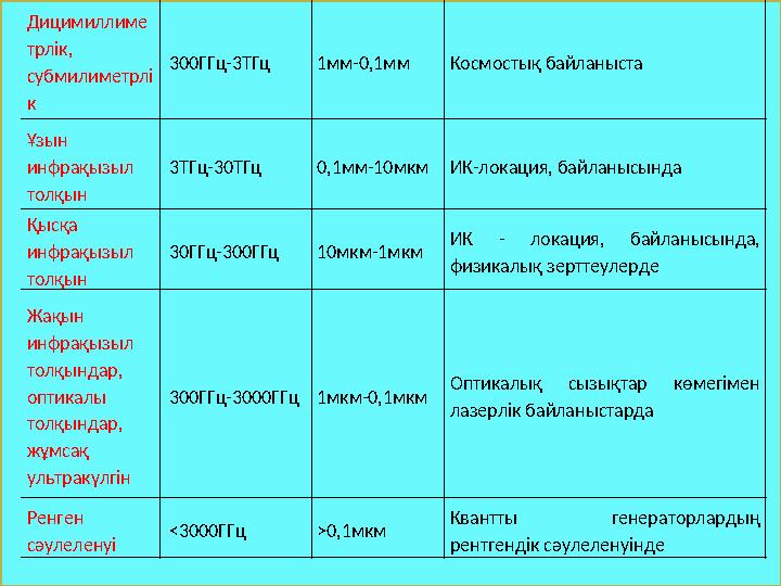 Дицимиллиме трлік, субмилиметрлі к 300ГГц-3ТГц 1мм-0,1мм Космостық байланыста Ұзын инфрақызыл толқын 3ТГц-30ТГц 0,1мм-10мкм И