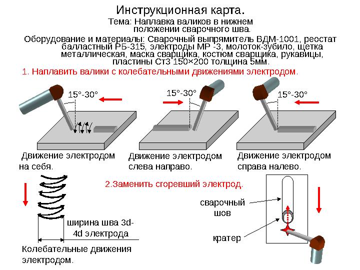 Инструкционная карта. Тема: Наплавка валиков в нижнем положении сварочного шва. Оборудование и материалы: Сварочный выпрямитель