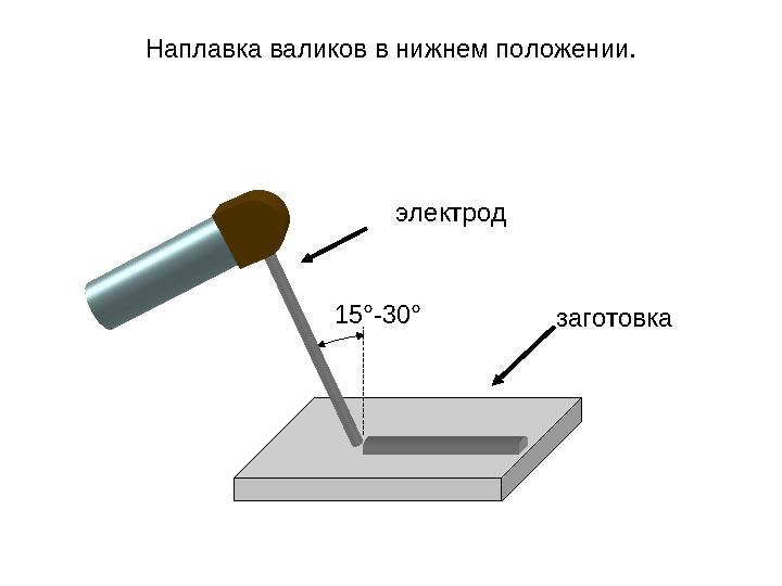 Наплавка валиков в нижнем положении. 15 ° -30 °электрод заготовка