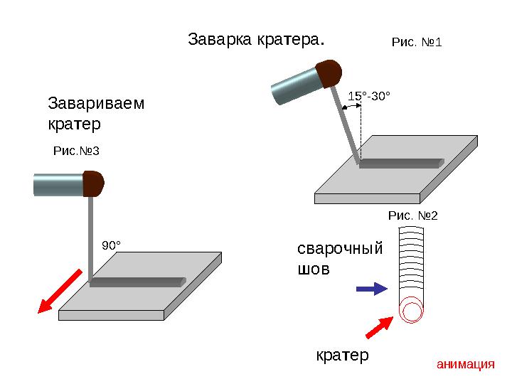 Заварка кратера. 90 °Рис.№3 Рис. №1 15 ° -30 ° Рис. №2 кратерc варочный шовЗавариваем кратер анимация