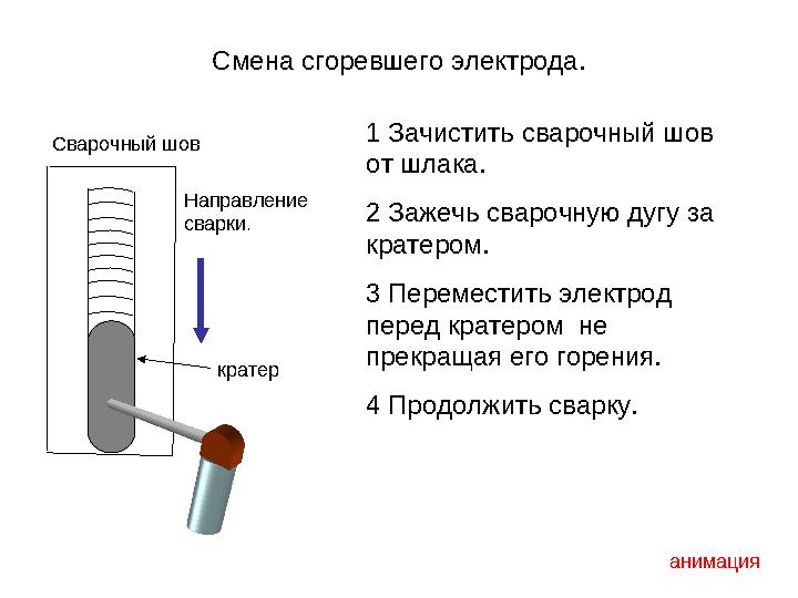 Смена сгоревшего электрода. Сварочный шов Направление сварки. 1 Зачистить сварочный шов от шлака