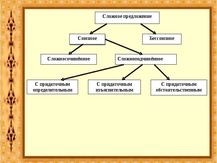 Сложное предложение СоюзноеСоюзное Бессоюзное Сложносочинённое Сложноподчинённое С придаточным определительным С придаточным и