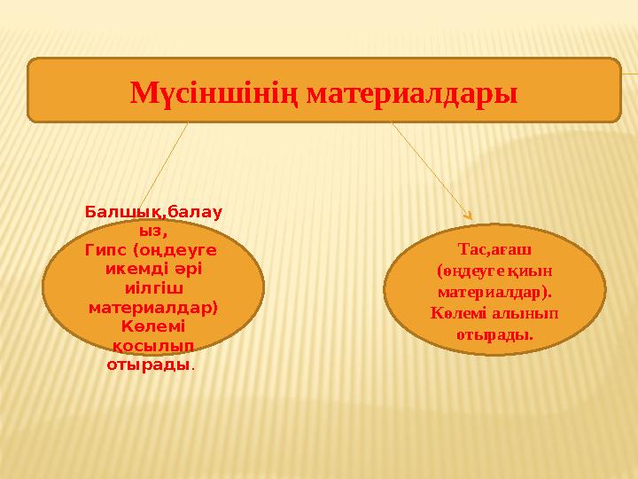 Мүсіншінің материалдары Балшық,балау ыз, Гипс (оңдеуге икемді әрі иілгіш материалдар) Көлемі қосылып отырады . Тас,ағаш