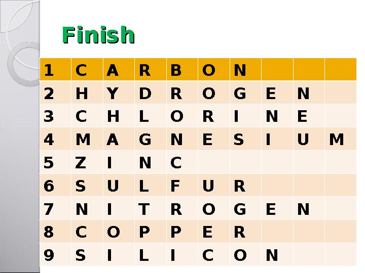 FinishFinish 1 C A R B O N 2 H Y D R O G E N 3 C H L O R I N E 4 M A G N E S I U M 5 Z I N C 6 S U L F U R 7 N I T R O G E N 8 C