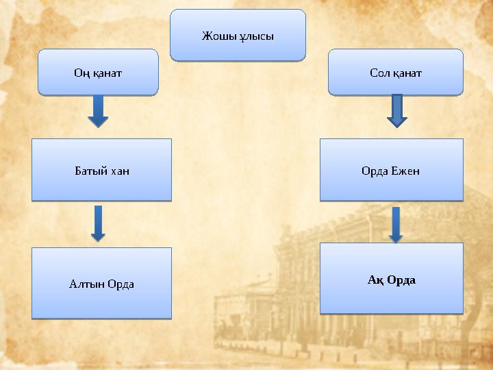 Жошы ұлысы Оң қанат Сол қанат Батый хан Алтын Орда Орда Ежен Ақ ОрдаЖошы ұлысы Оң қанат Сол қанат Батый хан Алтын Орда Орда Еже