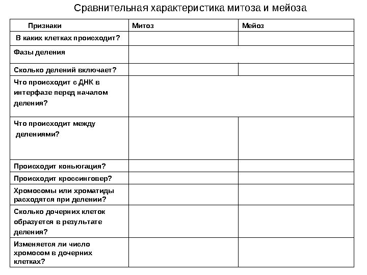 Сравнительная характеристика митоза и мейоза Признаки Митоз Мейоз В каких клетках происходит? Фазы деления Сколько дел