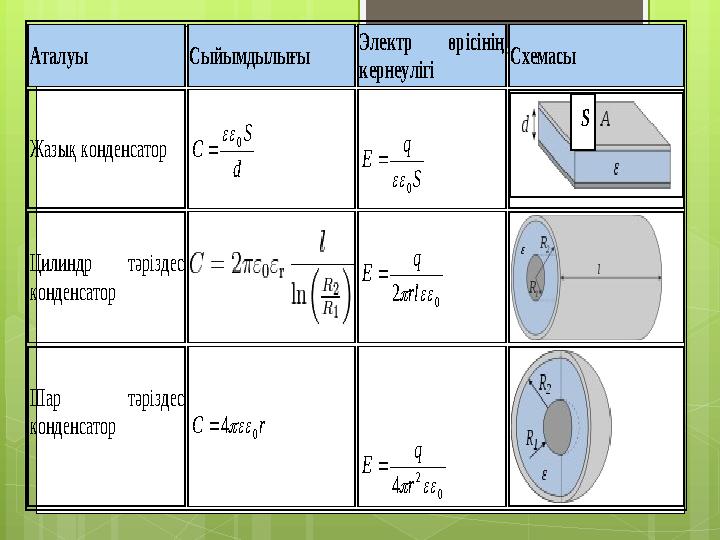 Аталуы Сы йымдылығы Электр өрісінің кернеулігі Схемасы Жазық конденсатор d S C 0   S q E 0 