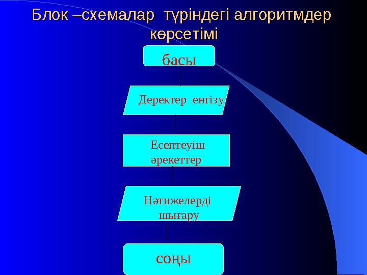 Блок –схемалар түріндегі алгоритмдерБлок –схемалар түріндегі алгоритмдер көрсетімі көрсетімі басы Деректер енгізу Есеп