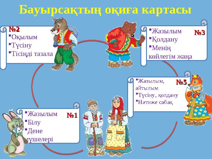 Бауырсақтың оқиға картасы  Жазылым  Білу  Дене мүшелері Оқылым  Түсіну  Тісіңді тазала  Жазылым  Қолдану  Менің кө