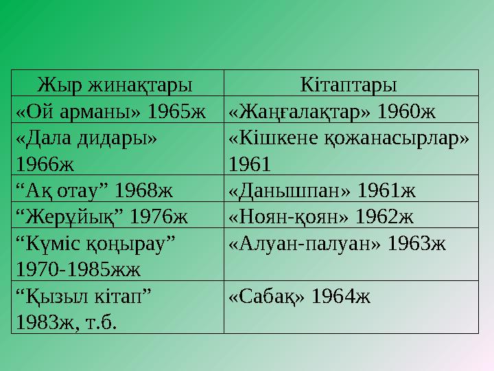 Жыр жинақтары Кітаптары «Ой арманы» 1965ж «Жаңғалақтар» 1960ж «Дала дидары» 1966ж «Кішкене қожанасырлар» 1961 “ Ақ отау” 196