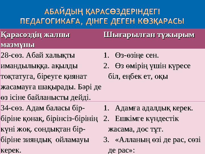 Қарасөздің жалпы Қарасөздің жалпы мазмұнымазмұны Шығарылған тұжырымШығарылған тұжырым 28-сөз. Абай халықты 28-сөз. Абай ха