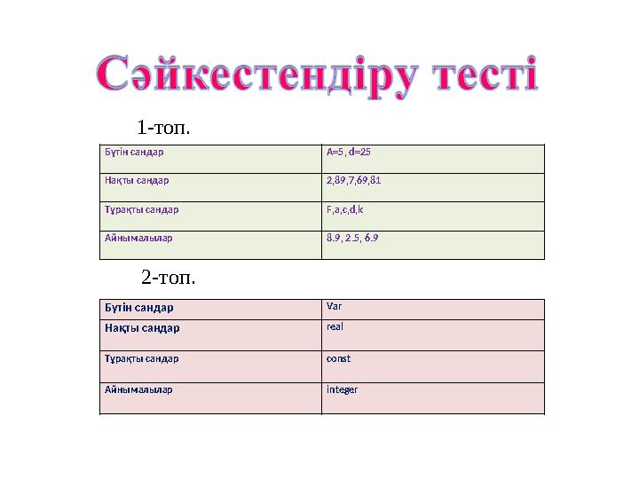 1-топ. Бүтін сандар А=5, d=25 Нақты сандар 2,89,7,69,81 Тұрақты сандар F,a,c,d,k Айнымалылар 8.9, 2.5, 6.9 Бүтін сандар Var Нақ