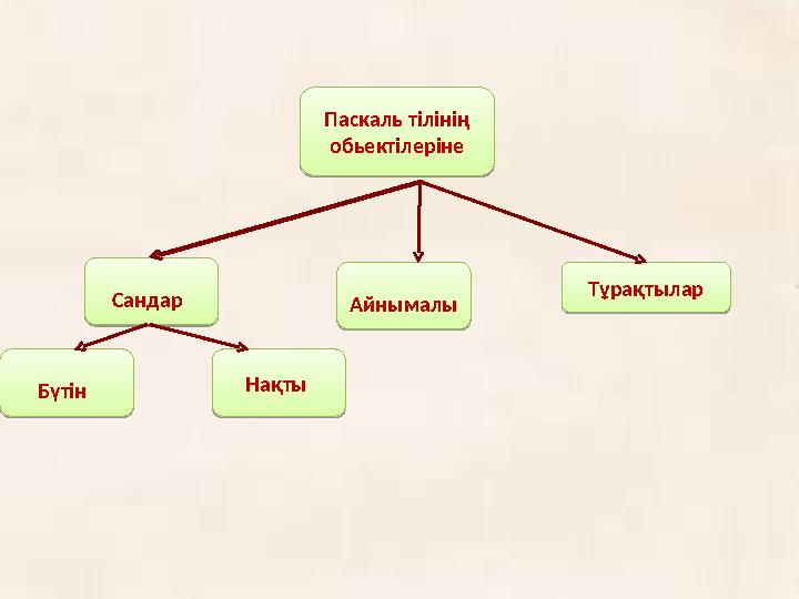 Бүтін Паскаль тілінің обьектілеріне Сандар Тұрақтылар Нақты Айнымалы Бүтін Паскаль тілінің обьектілеріне Сандар Тұра