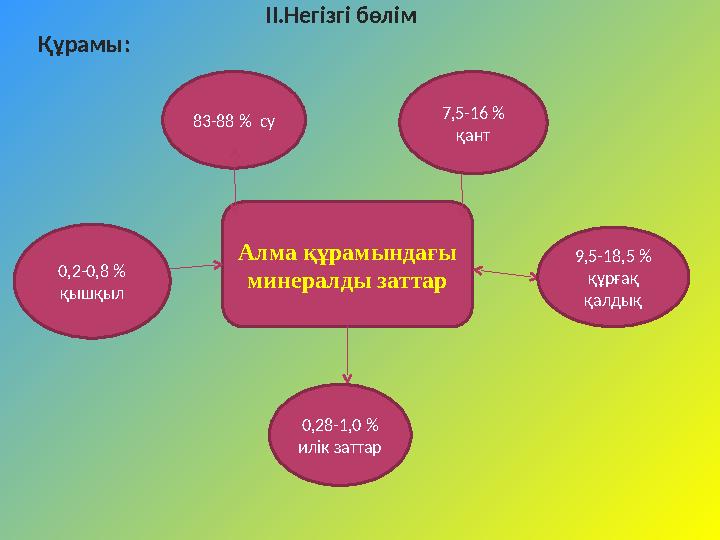 Алма құрамындағы минералды заттар83-88 % су 7,5-16 % қант 0,2-0,8 % қышқыл 9,5-18,5 % құрғақ қалдық 0,28-1,0 %