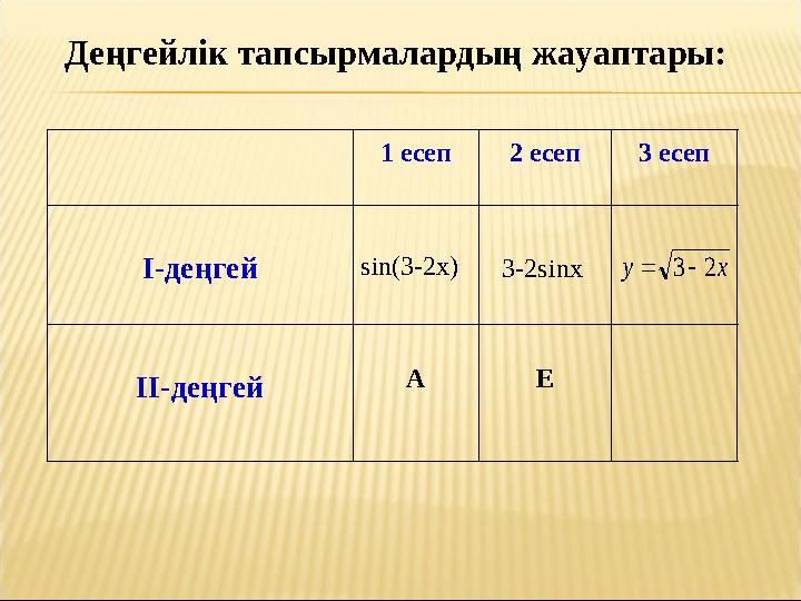 Деңгейлік тапсырмалардың жауаптары: 1 есеп 2 есеп 3 есеп I- деңгей sin (3-2х) 3 -2sinx II- деңгей А Еx y 2 3  